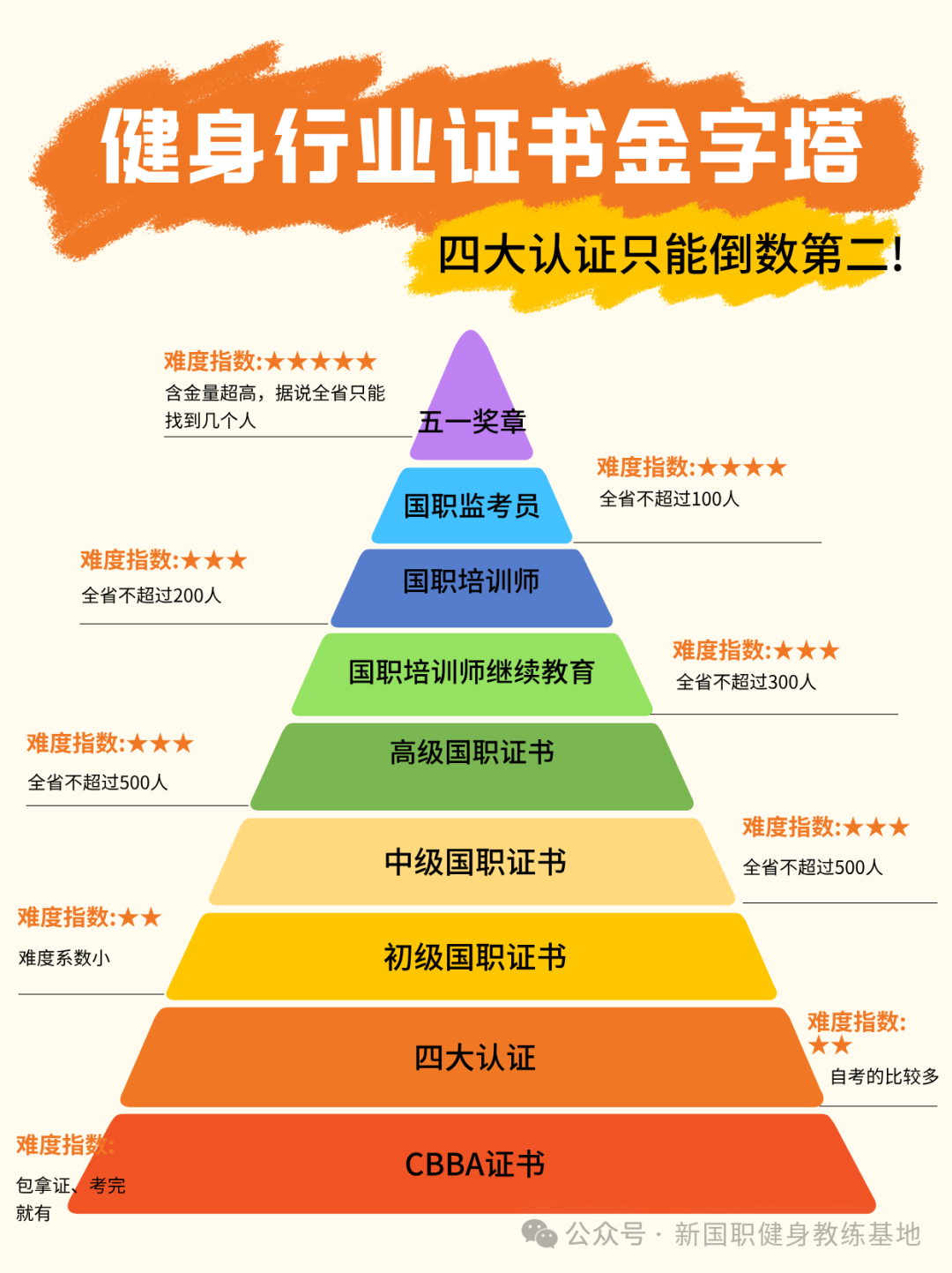 健身证书种类很多怎么选？不会错(图1)