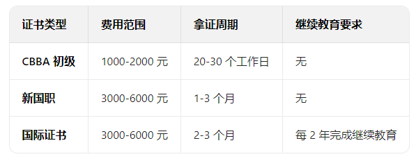 零基础能考吗？健身教练证书报考条件 + 流程拆解(图2)