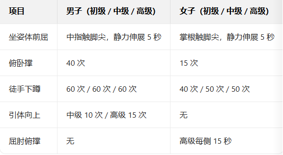 健身教练新国职考证报考指南:条件、流程全解析(图4) 健身教练新国职考证报考指南:条件、流程全解析(图4)